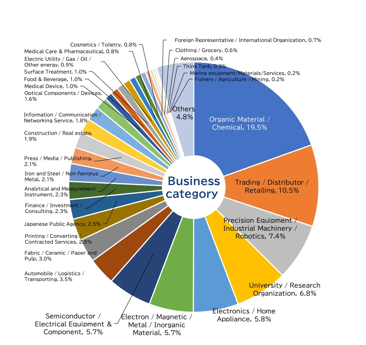 Business category