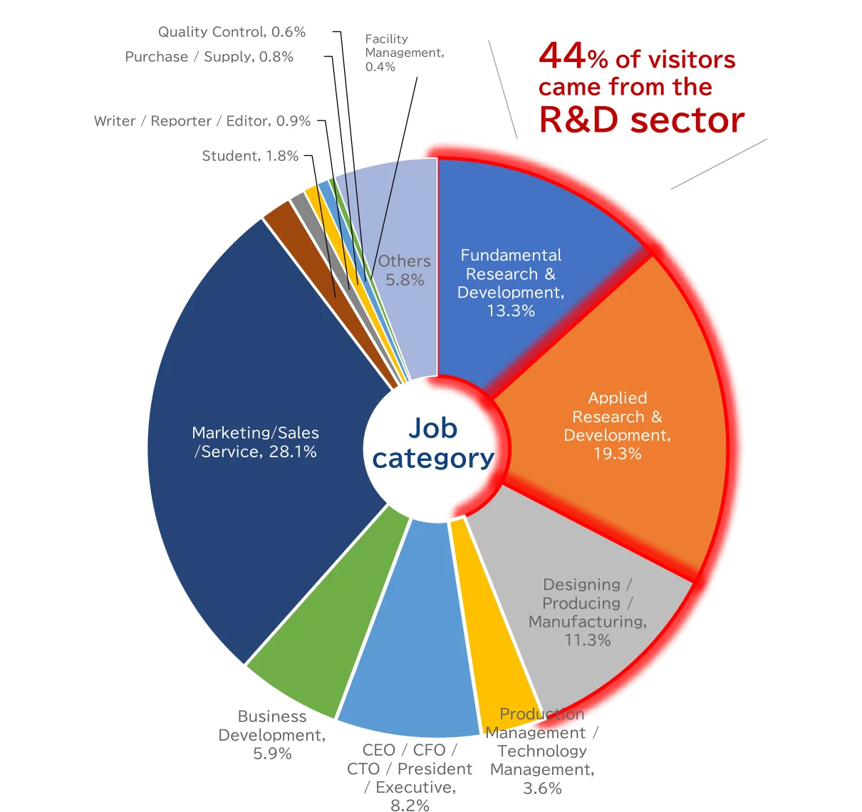 Job category