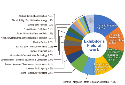 Exhibitor's Field of work