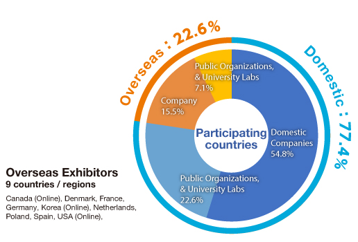 Exhibitor's participating countries