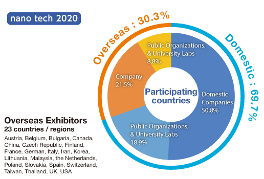 Exhibitor's participating countries